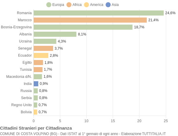 Grafico cittadinanza stranieri - Costa Volpino 2017