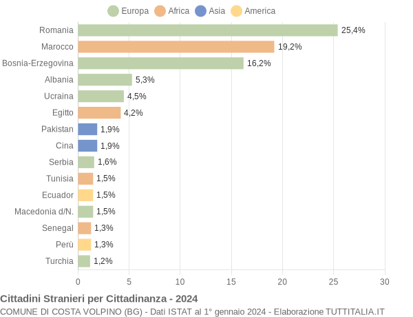 Grafico cittadinanza stranieri - Costa Volpino 2024