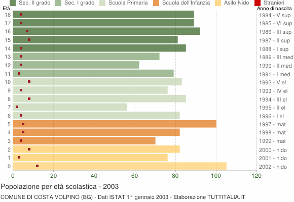 Grafico Popolazione in età scolastica - Costa Volpino 2003
