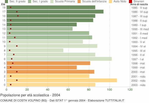 Grafico Popolazione in età scolastica - Costa Volpino 2004