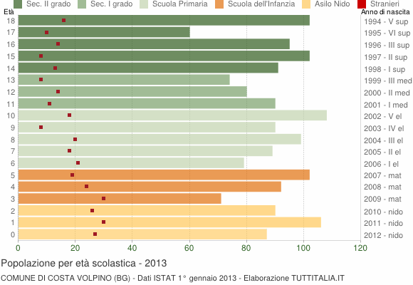 Grafico Popolazione in età scolastica - Costa Volpino 2013