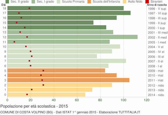 Grafico Popolazione in età scolastica - Costa Volpino 2015