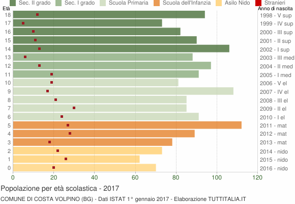 Grafico Popolazione in età scolastica - Costa Volpino 2017