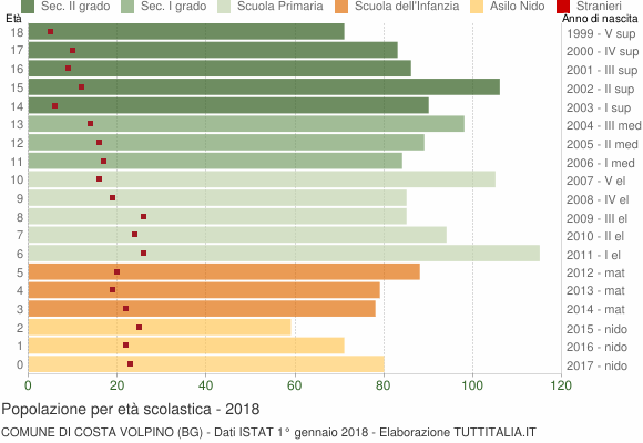 Grafico Popolazione in età scolastica - Costa Volpino 2018