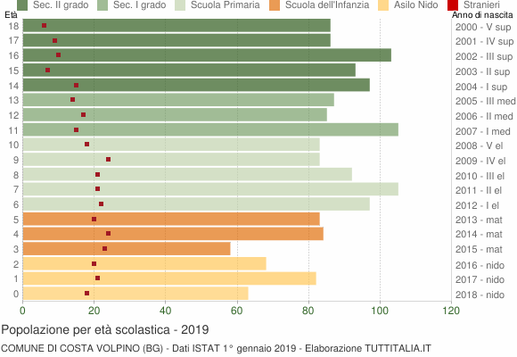Grafico Popolazione in età scolastica - Costa Volpino 2019