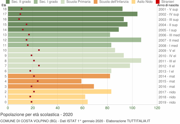 Grafico Popolazione in età scolastica - Costa Volpino 2020