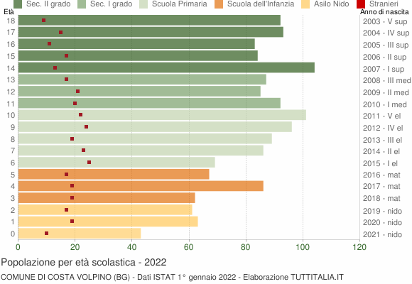 Grafico Popolazione in età scolastica - Costa Volpino 2022
