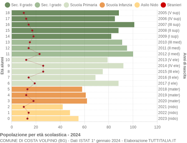 Grafico Popolazione in età scolastica - Costa Volpino 2024