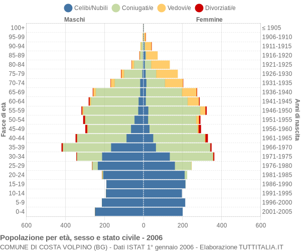 Grafico Popolazione per età, sesso e stato civile Comune di Costa Volpino (BG)