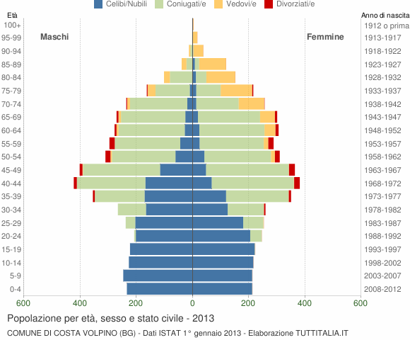 Grafico Popolazione per età, sesso e stato civile Comune di Costa Volpino (BG)