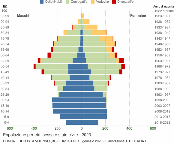 Grafico Popolazione per età, sesso e stato civile Comune di Costa Volpino (BG)