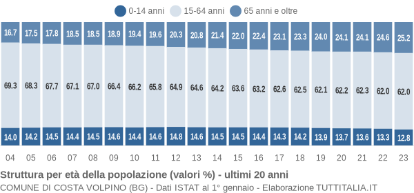 Grafico struttura della popolazione Comune di Costa Volpino (BG)