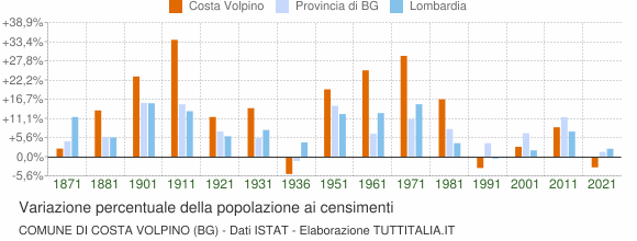 Grafico variazione percentuale della popolazione Comune di Costa Volpino (BG)