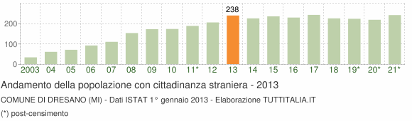 Grafico andamento popolazione stranieri Comune di Dresano (MI)