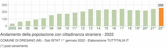 Grafico andamento popolazione stranieri Comune di Dresano (MI)