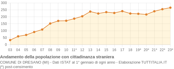 Andamento popolazione stranieri Comune di Dresano (MI)