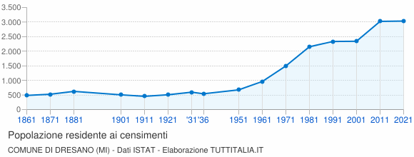 Grafico andamento storico popolazione Comune di Dresano (MI)