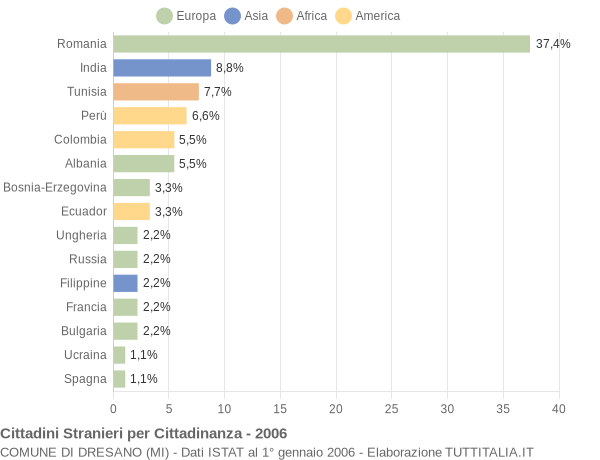 Grafico cittadinanza stranieri - Dresano 2006