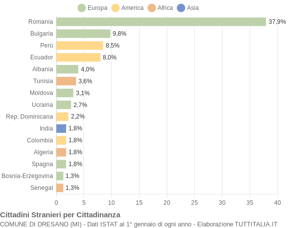 Grafico cittadinanza stranieri - Dresano 2014