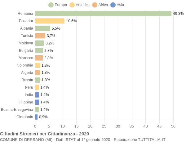 Grafico cittadinanza stranieri - Dresano 2020