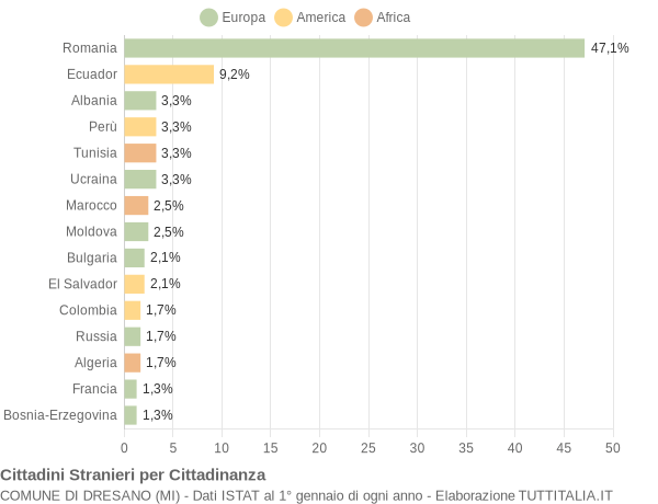 Grafico cittadinanza stranieri - Dresano 2021