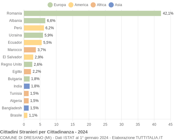 Grafico cittadinanza stranieri - Dresano 2024