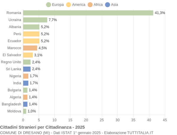 Grafico cittadinanza stranieri - Dresano 2025