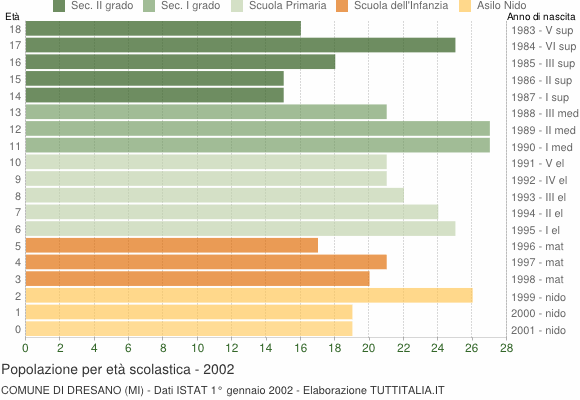 Grafico Popolazione in età scolastica - Dresano 2002