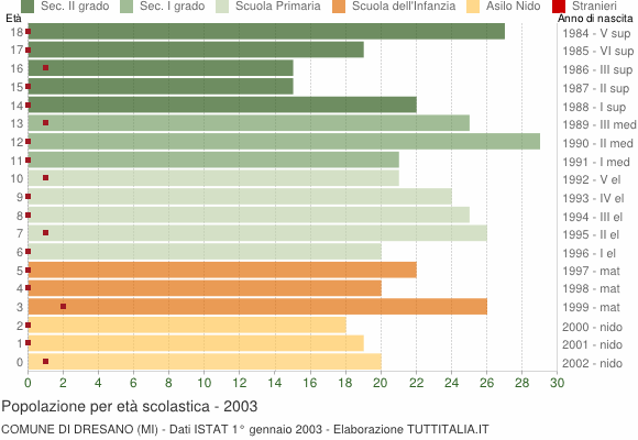 Grafico Popolazione in età scolastica - Dresano 2003