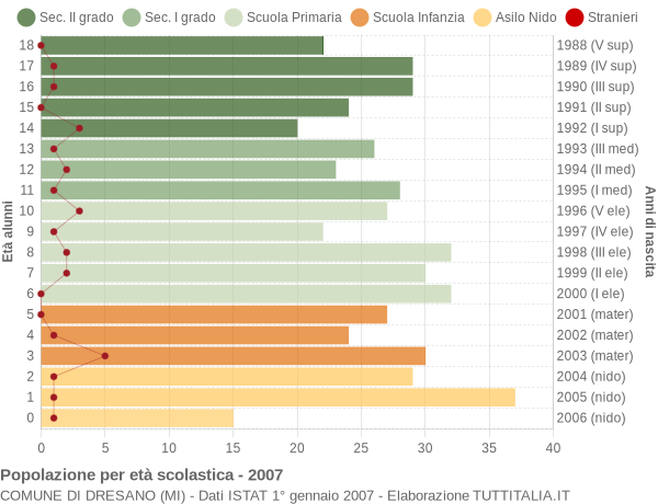 Grafico Popolazione in età scolastica - Dresano 2007