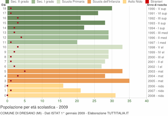 Grafico Popolazione in età scolastica - Dresano 2009