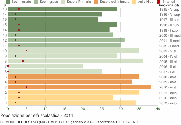 Grafico Popolazione in età scolastica - Dresano 2014