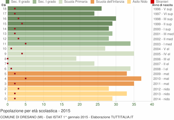 Grafico Popolazione in età scolastica - Dresano 2015