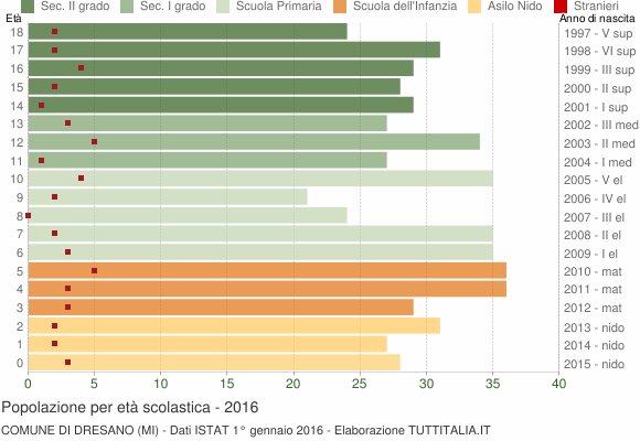 Grafico Popolazione in età scolastica - Dresano 2016