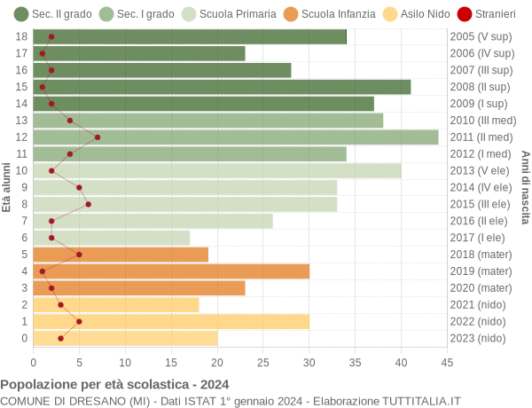 Grafico Popolazione in età scolastica - Dresano 2024