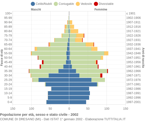 Grafico Popolazione per età, sesso e stato civile Comune di Dresano (MI)