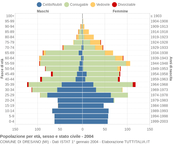 Grafico Popolazione per età, sesso e stato civile Comune di Dresano (MI)