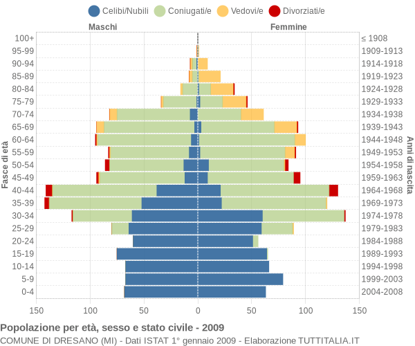 Grafico Popolazione per età, sesso e stato civile Comune di Dresano (MI)