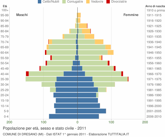 Grafico Popolazione per età, sesso e stato civile Comune di Dresano (MI)