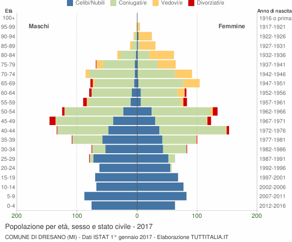 Grafico Popolazione per età, sesso e stato civile Comune di Dresano (MI)