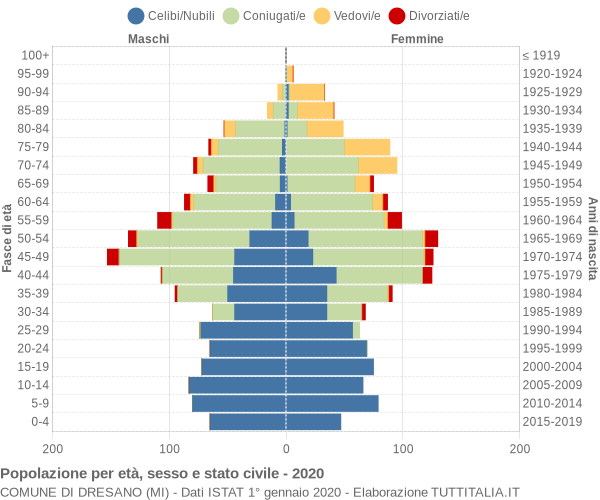 Grafico Popolazione per età, sesso e stato civile Comune di Dresano (MI)