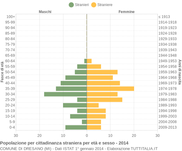 Grafico cittadini stranieri - Dresano 2014