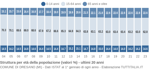 Grafico struttura della popolazione Comune di Dresano (MI)