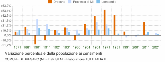 Grafico variazione percentuale della popolazione Comune di Dresano (MI)