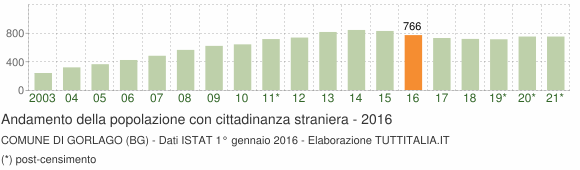 Grafico andamento popolazione stranieri Comune di Gorlago (BG)