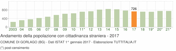 Grafico andamento popolazione stranieri Comune di Gorlago (BG)