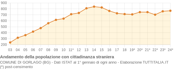 Andamento popolazione stranieri Comune di Gorlago (BG)