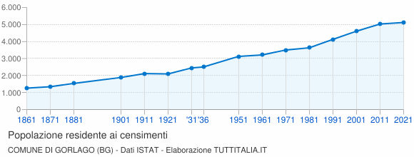 Grafico andamento storico popolazione Comune di Gorlago (BG)