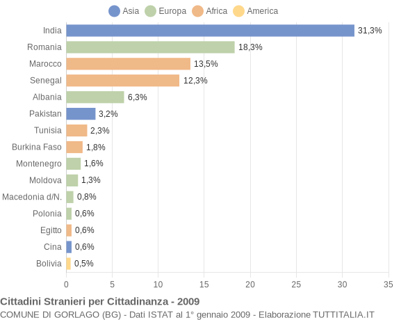 Grafico cittadinanza stranieri - Gorlago 2009