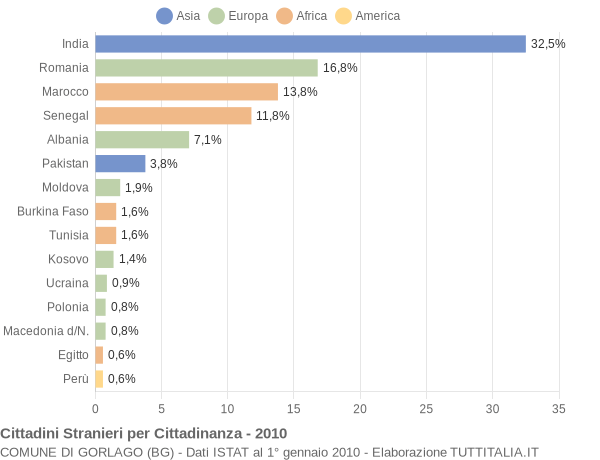 Grafico cittadinanza stranieri - Gorlago 2010